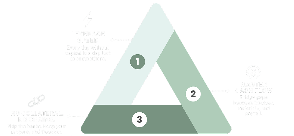 Cash Flow Competitive Firepower Triangle